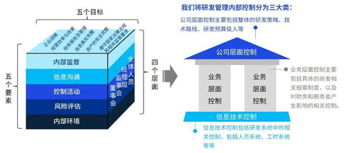 研發管理先行,助力企業邁向科創版之路 畢馬威研發管理稅務及內控一體化解決方案分享