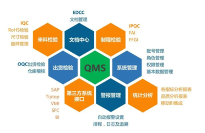 有了MES、ERP,質量管理為什么還需要QMS?