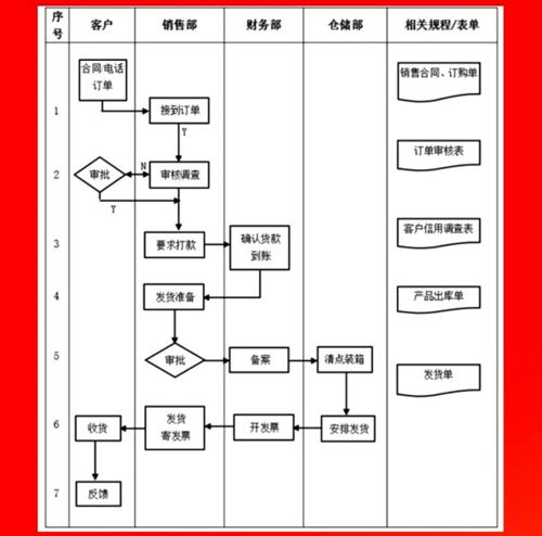 企業(yè)各部門管理流程圖,erp實施必備