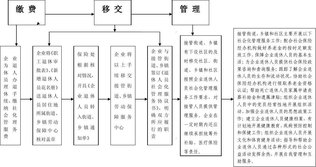 企業(yè)退休人員社會化管理服務(wù)業(yè)務(wù)流程圖