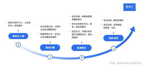 會(huì)員管理系統(tǒng)怎么更加有效觸達(dá)會(huì)員