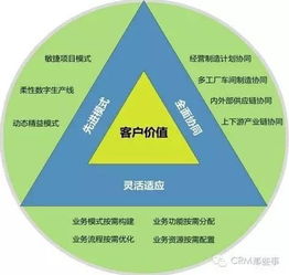 為客戶創造價值是crm的唯一標準