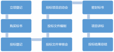 干貨 | 企業投標管理,原來可以這么簡單、高效!