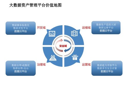 企業數據資產管理平臺建設方案 ppt